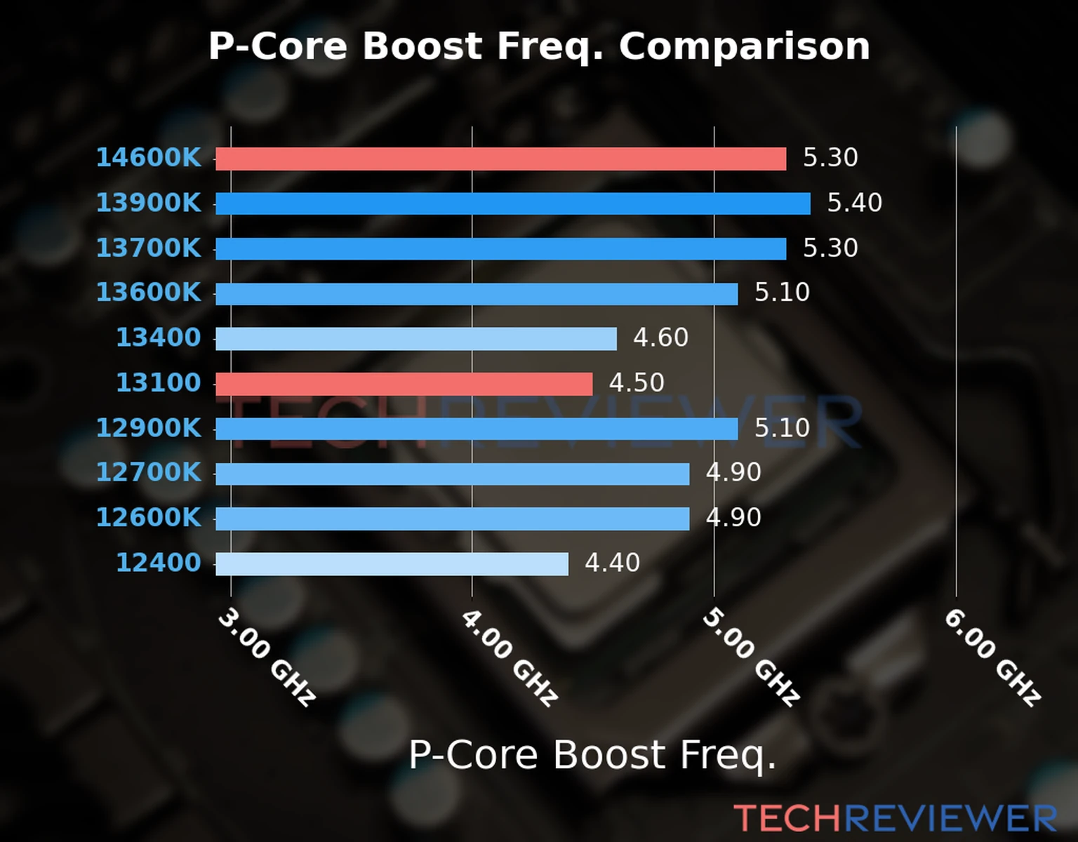 Our comparison chart of CPU models based on their P-core frequency, which is determined by their maximum P-core boost frequency. 