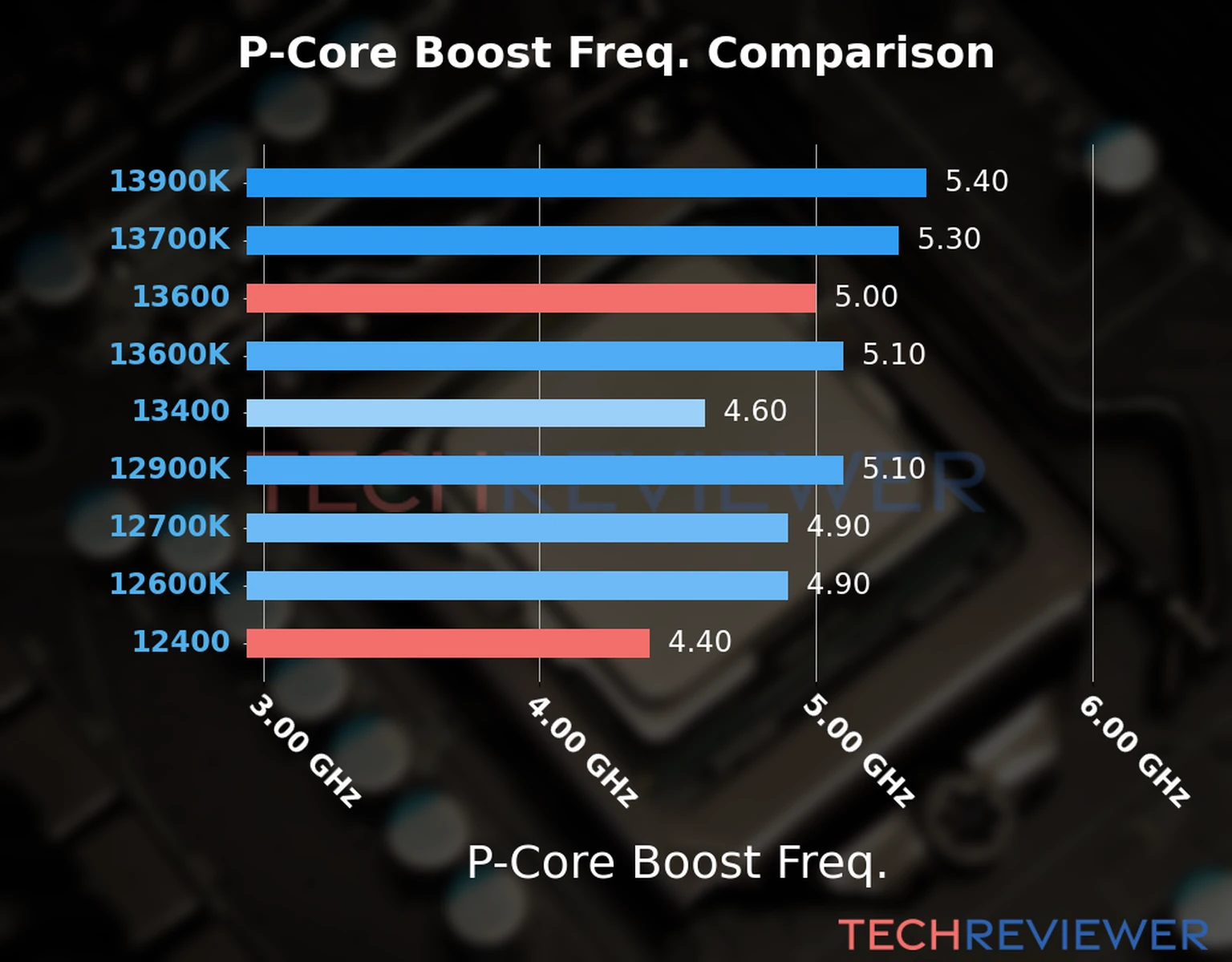 Our comparison chart of CPU models based on their P-core frequency, which is determined by their maximum P-core boost frequency. Our comparison chart of CPU models based on their P-core frequency, which is determined by their maximum P-core boost frequency.