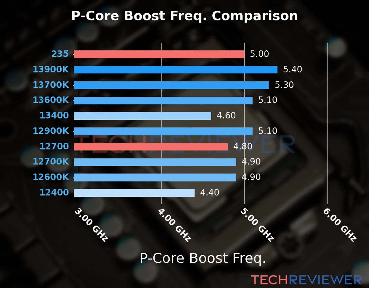 Our comparison chart of CPU models based on their P-core frequency, which is determined by their maximum P-core boost frequency. 