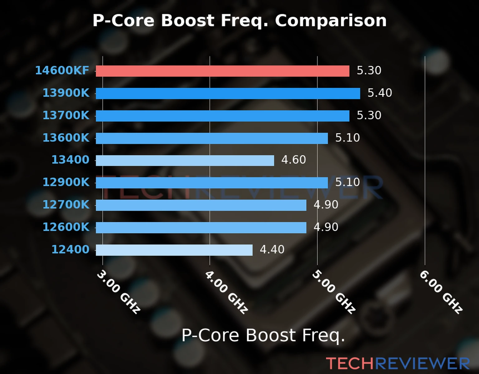 Our comparison chart of CPU models based on their P-core frequency, which is determined by their maximum P-core boost frequency. 