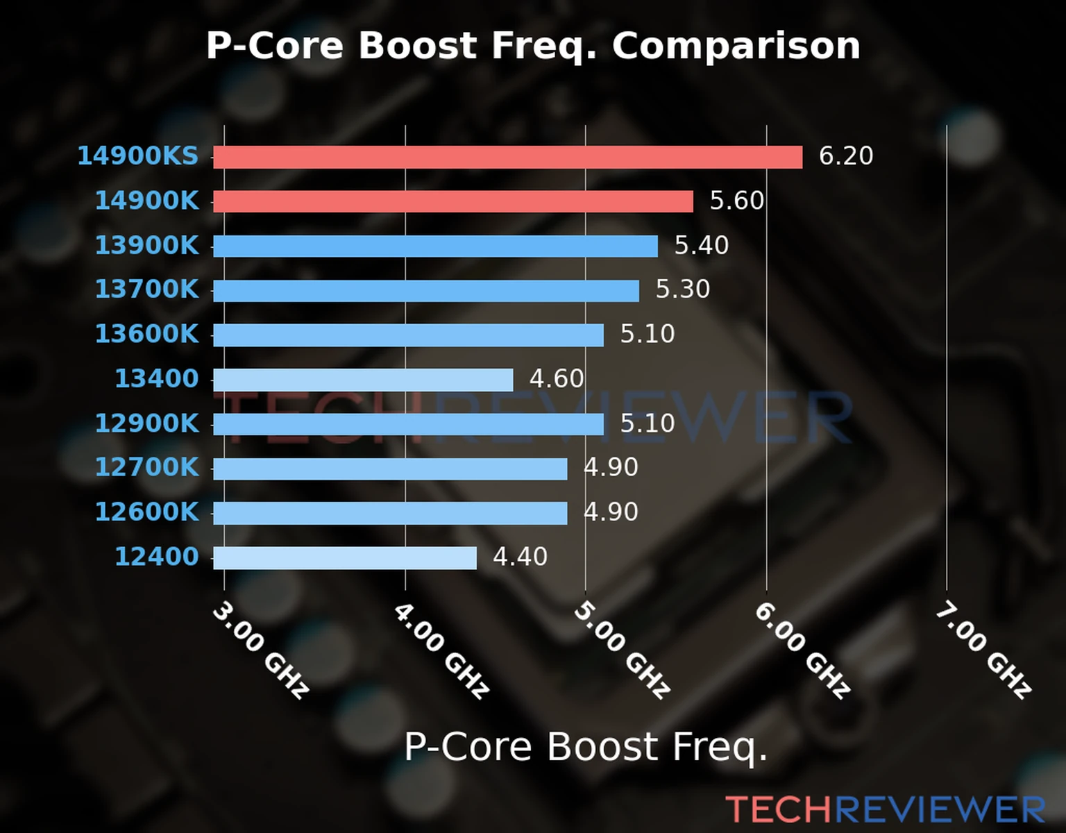 Our comparison chart of CPU models based on their P-core frequency, which is determined by their maximum P-core boost frequency. Our comparison chart of CPU models based on their P-core frequency, which is determined by their maximum P-core boost frequency.