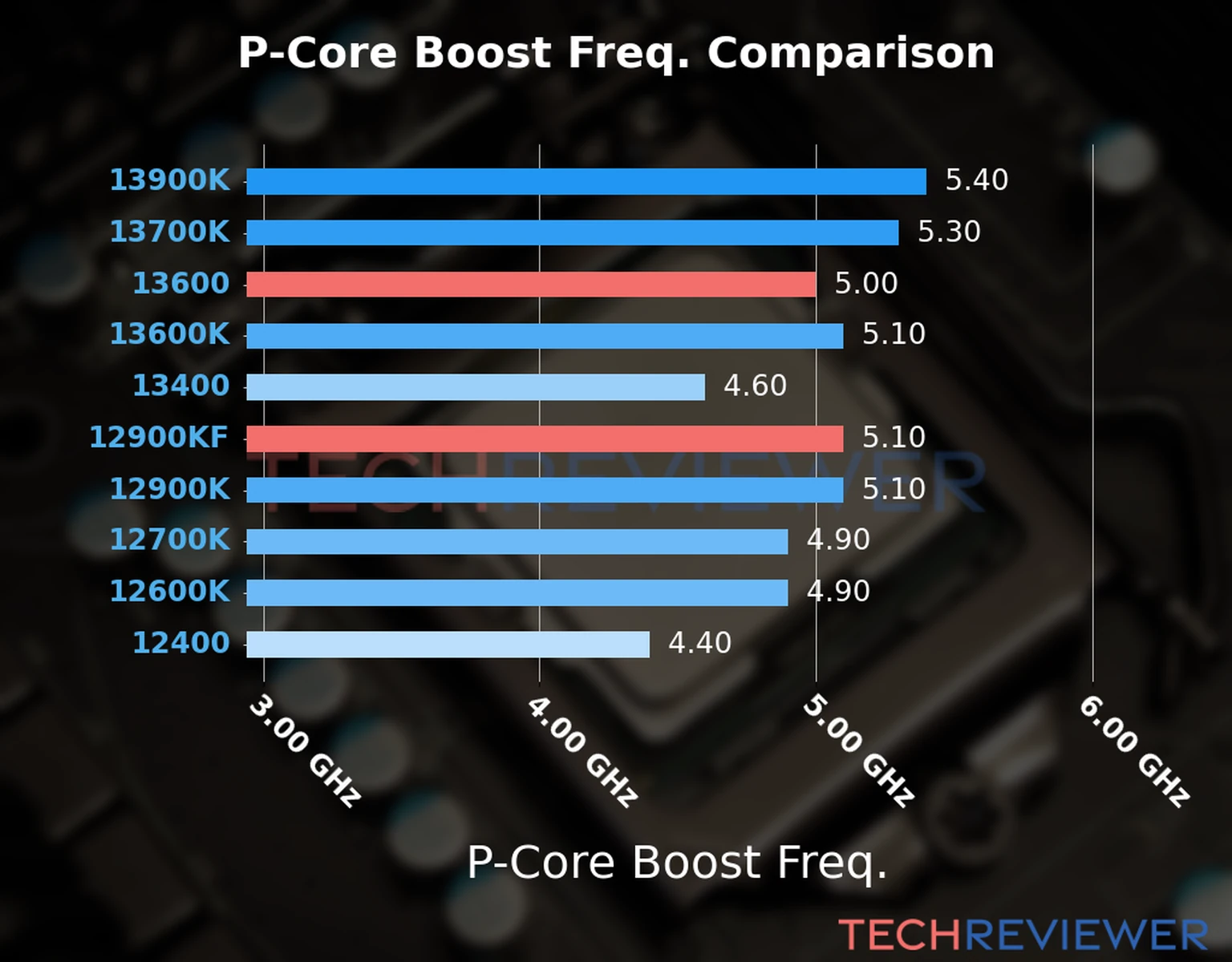 Our comparison chart of CPU models based on their P-core frequency, which is determined by their maximum P-core boost frequency. 