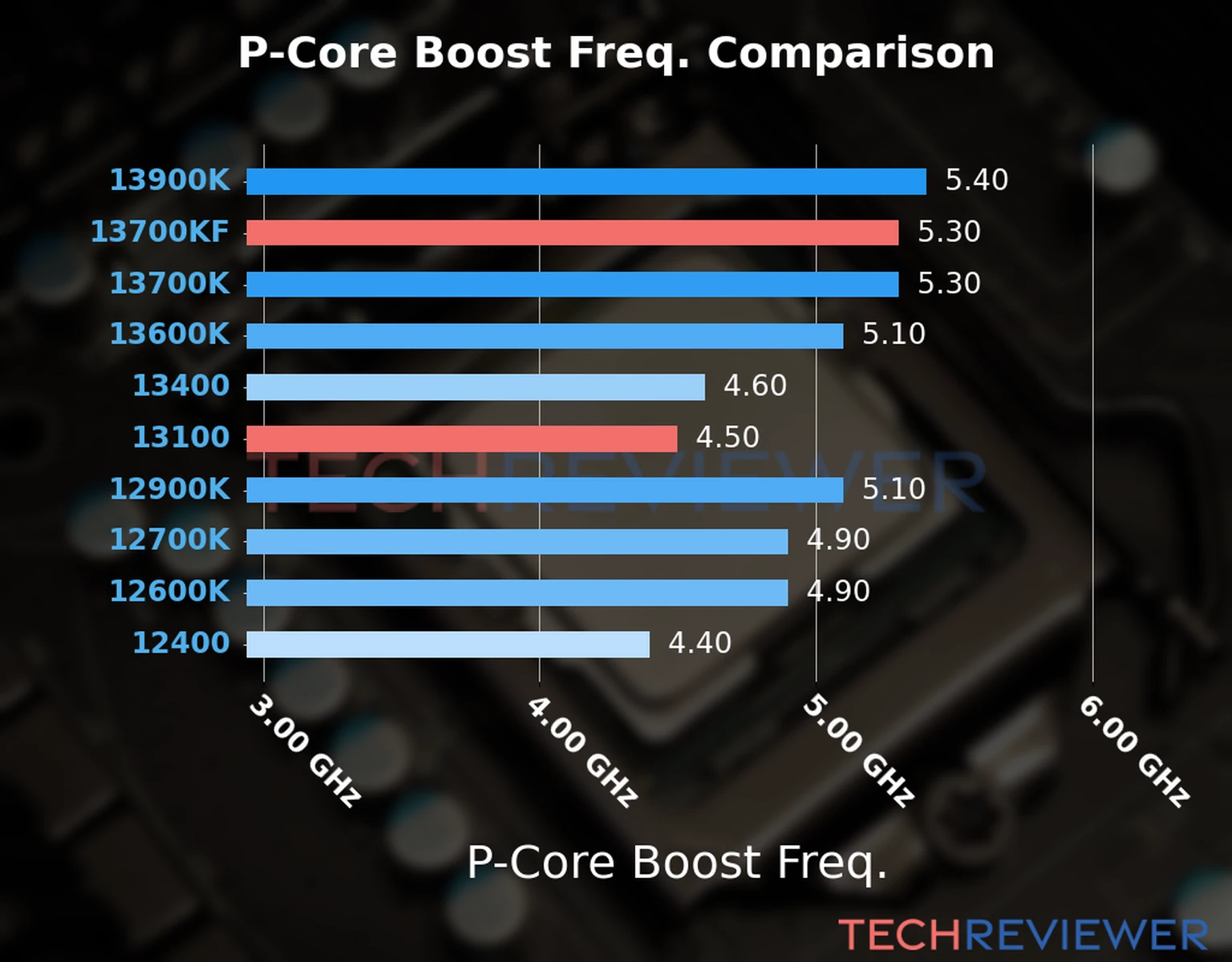 Our comparison chart of CPU models based on their P-core frequency, which is determined by their maximum P-core boost frequency. 