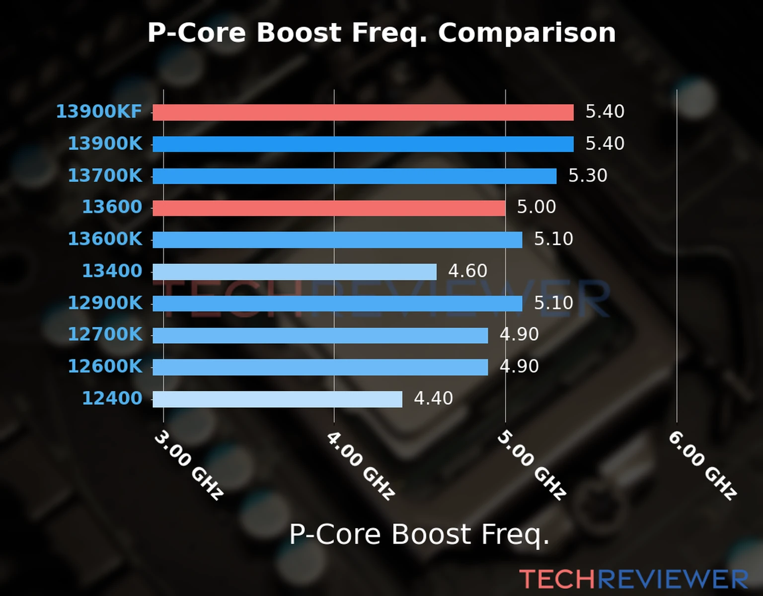 Our comparison chart of CPU models based on their P-core frequency, which is determined by their maximum P-core boost frequency. 