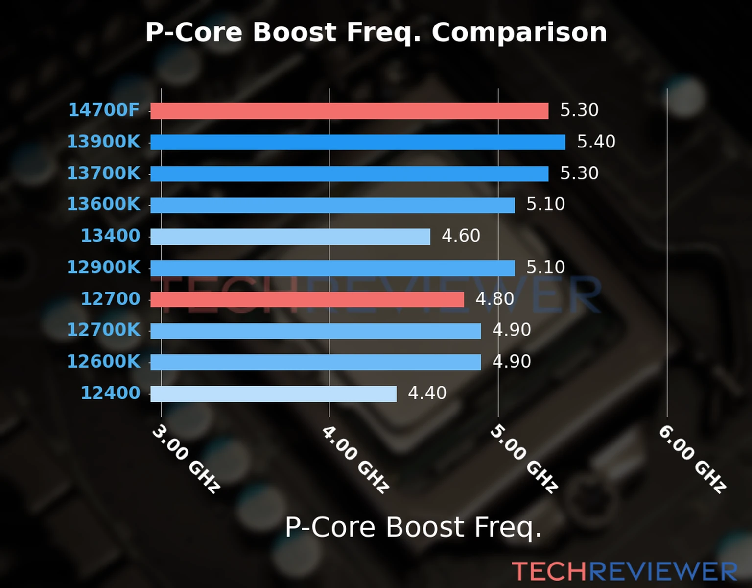 Our comparison chart of CPU models based on their P-core frequency, which is determined by their maximum P-core boost frequency. Our comparison chart of CPU models based on their P-core frequency, which is determined by their maximum P-core boost frequency.