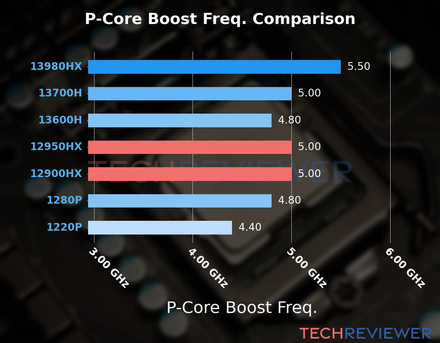 Our comparison chart of CPU models based on their P-core frequency, which is determined by their maximum P-core boost frequency. 