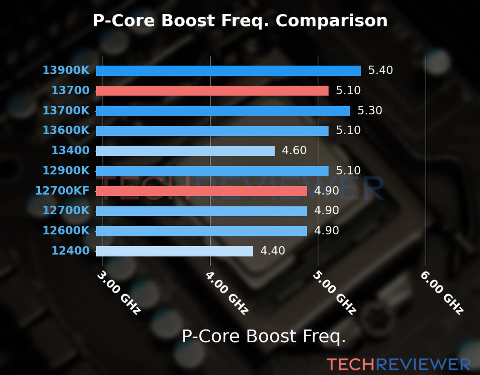 Our comparison chart of CPU models based on their P-core frequency, which is determined by their maximum P-core boost frequency. 