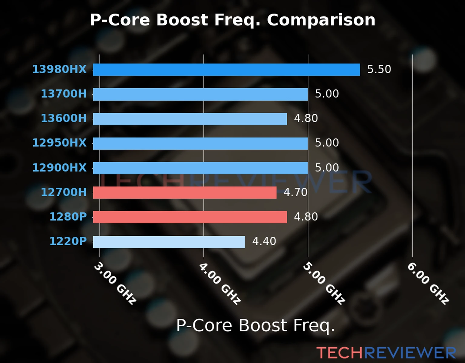 Our comparison chart of CPU models based on their P-core frequency, which is determined by their maximum P-core boost frequency. 