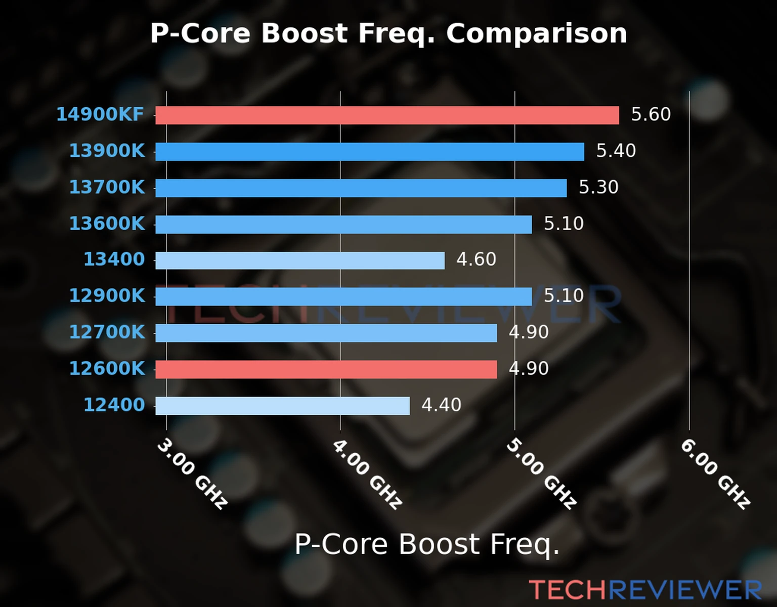 Our comparison chart of CPU models based on their P-core frequency, which is determined by their maximum P-core boost frequency. Our comparison chart of CPU models based on their P-core frequency, which is determined by their maximum P-core boost frequency.