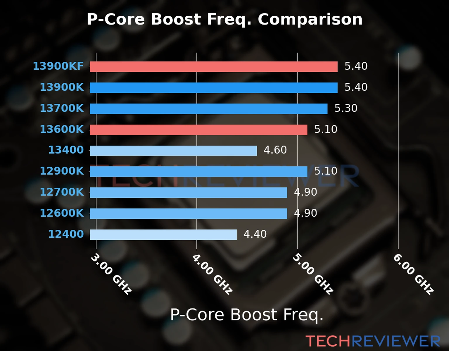 Our comparison chart of CPU models based on their P-core frequency, which is determined by their maximum P-core boost frequency. 