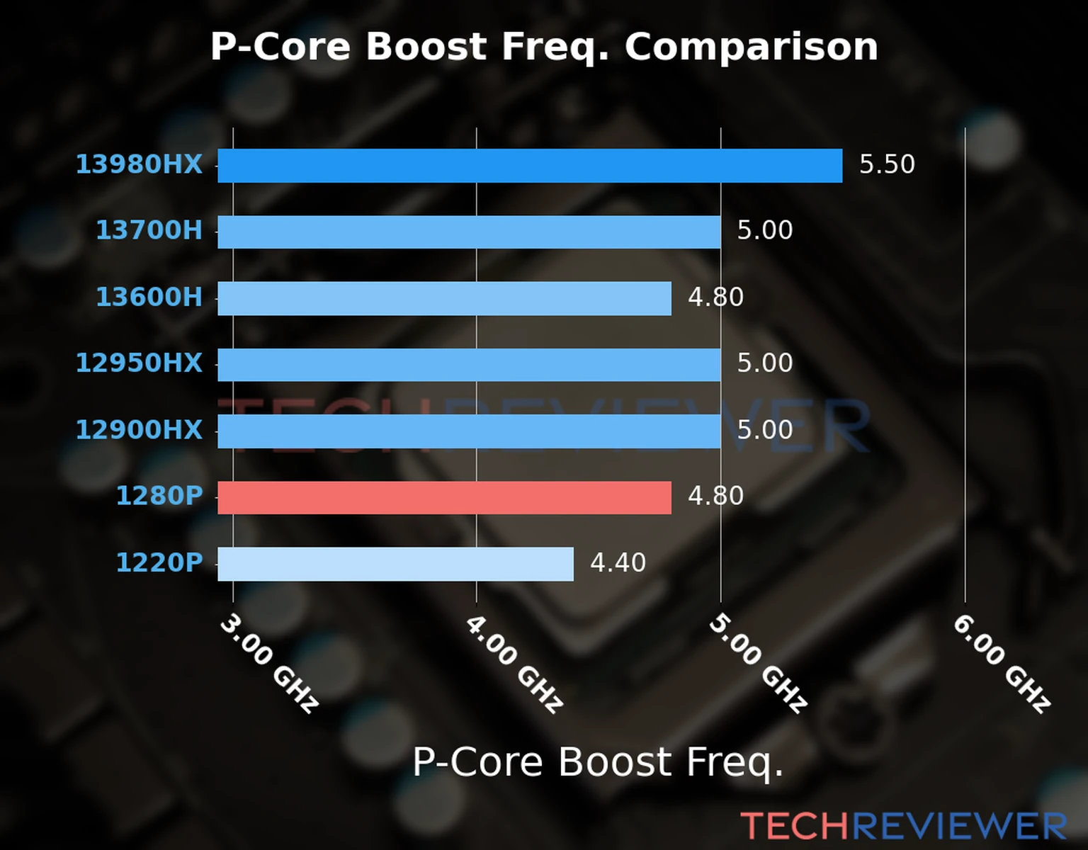 Our comparison chart of CPU models based on their P-core frequency, which is determined by their maximum P-core boost frequency. 