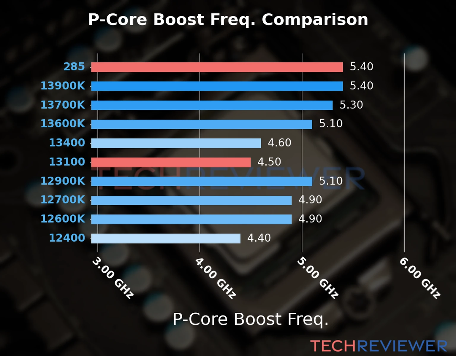 Our comparison chart of CPU models based on their P-core frequency, which is determined by their maximum P-core boost frequency. 