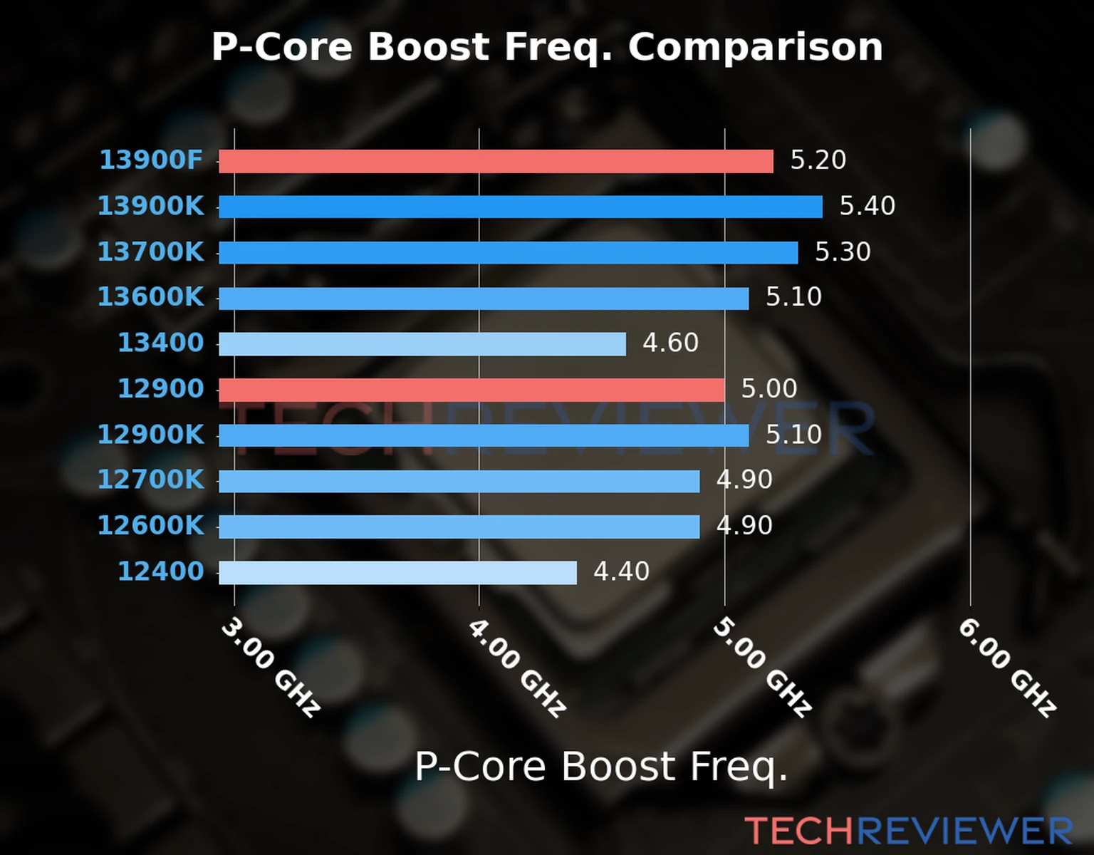 Our comparison chart of CPU models based on their P-core frequency, which is determined by their maximum P-core boost frequency. 