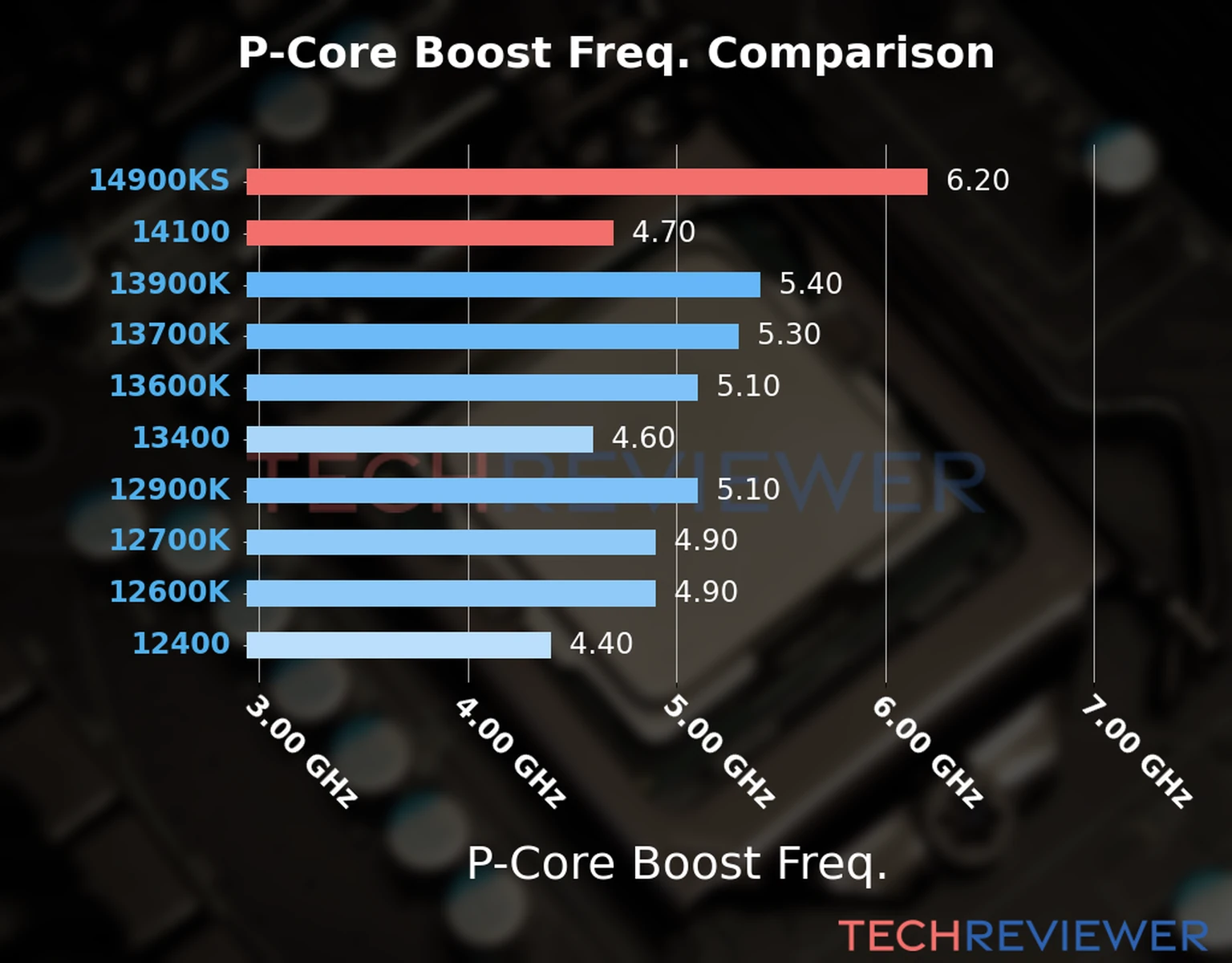 Our comparison chart of CPU models based on their P-core frequency, which is determined by their maximum P-core boost frequency. Our comparison chart of CPU models based on their P-core frequency, which is determined by their maximum P-core boost frequency.
