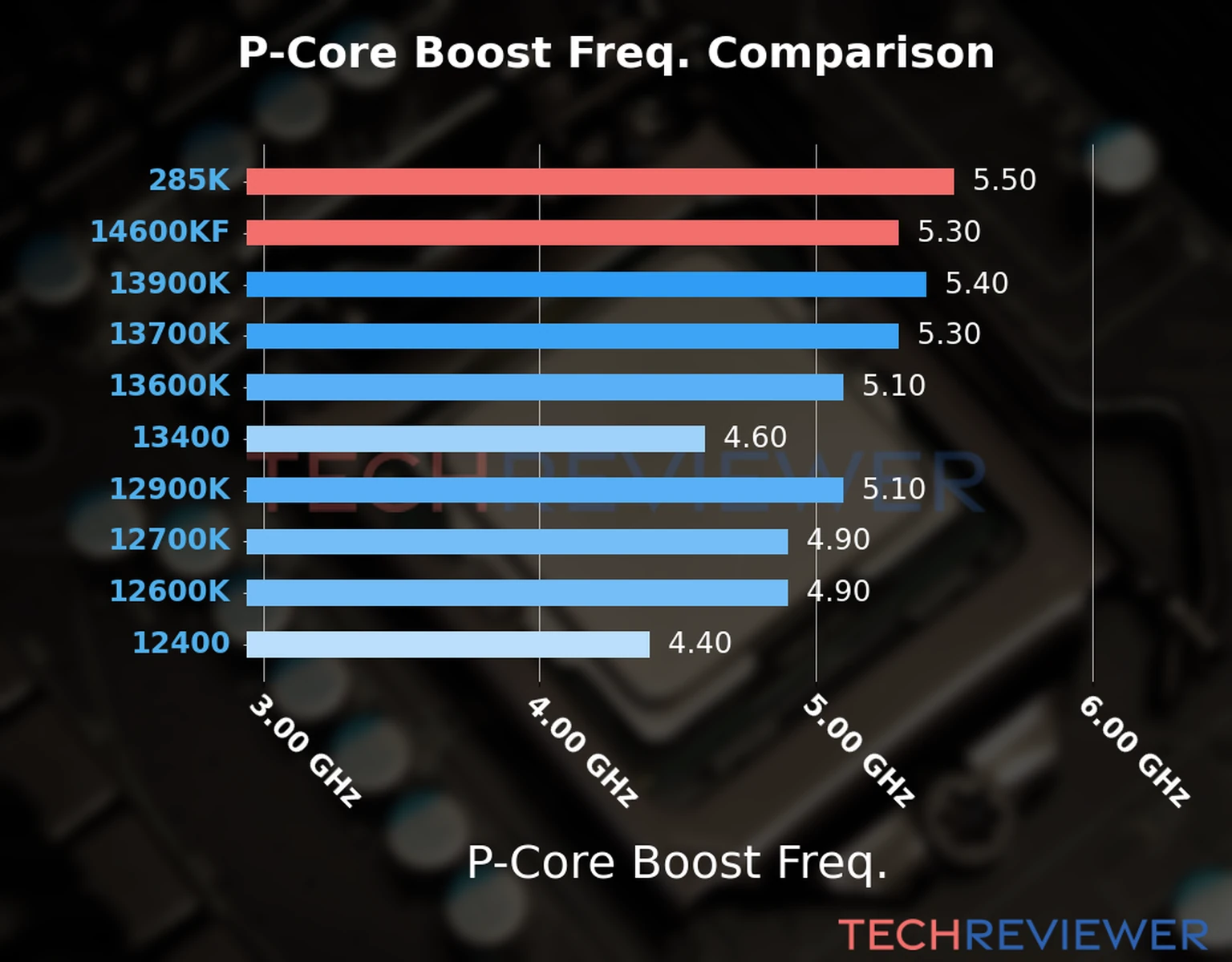 Our comparison chart of CPU models based on their P-core frequency, which is determined by their maximum P-core boost frequency. Our comparison chart of CPU models based on their P-core frequency, which is determined by their maximum P-core boost frequency.