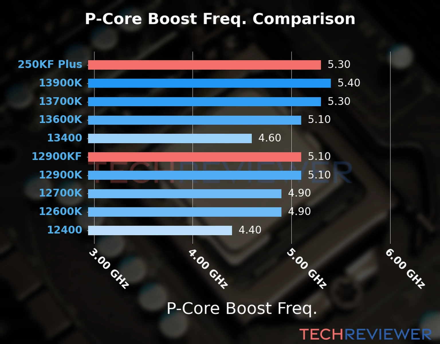 Our comparison chart of CPU models based on their P-core frequency, which is determined by their maximum P-core boost frequency. 