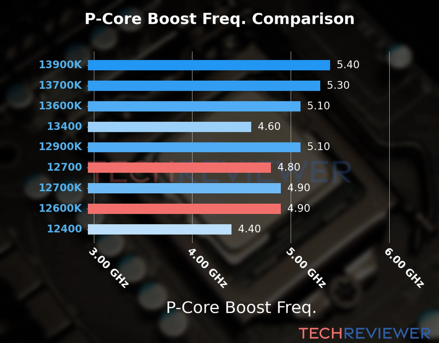 Our comparison chart of CPU models based on their P-core frequency, which is determined by their maximum P-core boost frequency. 