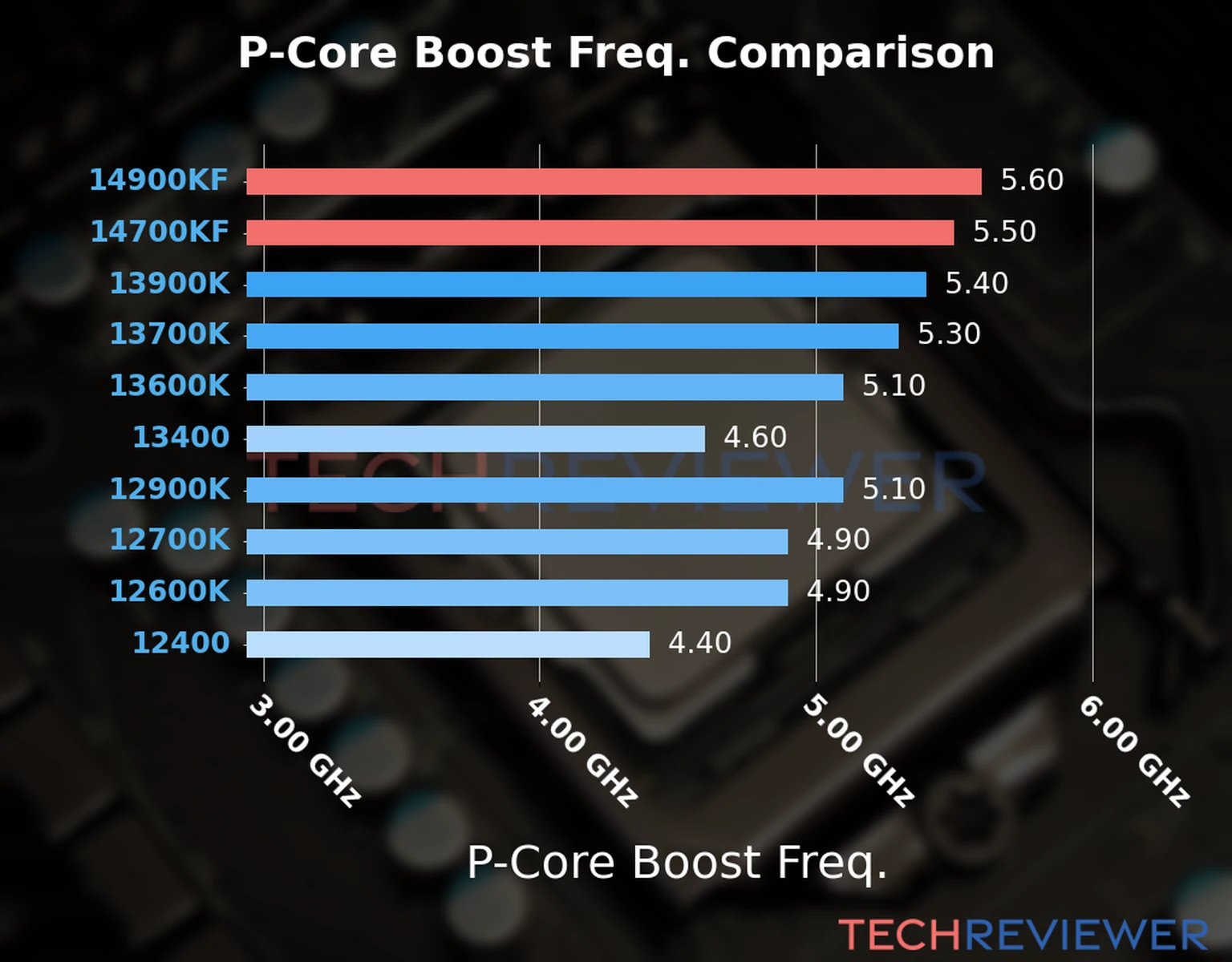 Our comparison chart of CPU models based on their P-core frequency, which is determined by their maximum P-core boost frequency. 