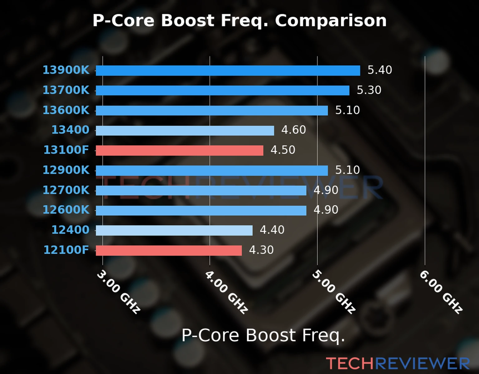 Our comparison chart of CPU models based on their P-core frequency, which is determined by their maximum P-core boost frequency. Our comparison chart of CPU models based on their P-core frequency, which is determined by their maximum P-core boost frequency.