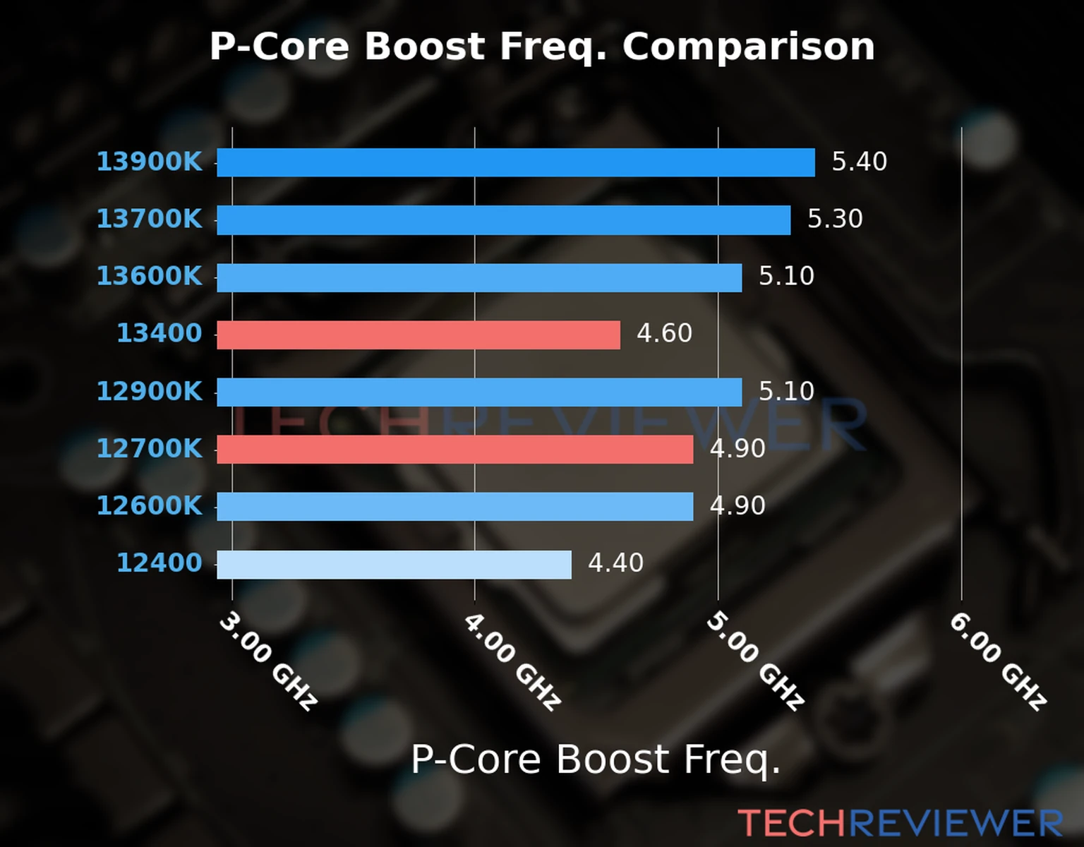 Our comparison chart of CPU models based on their P-core frequency, which is determined by their maximum P-core boost frequency. 