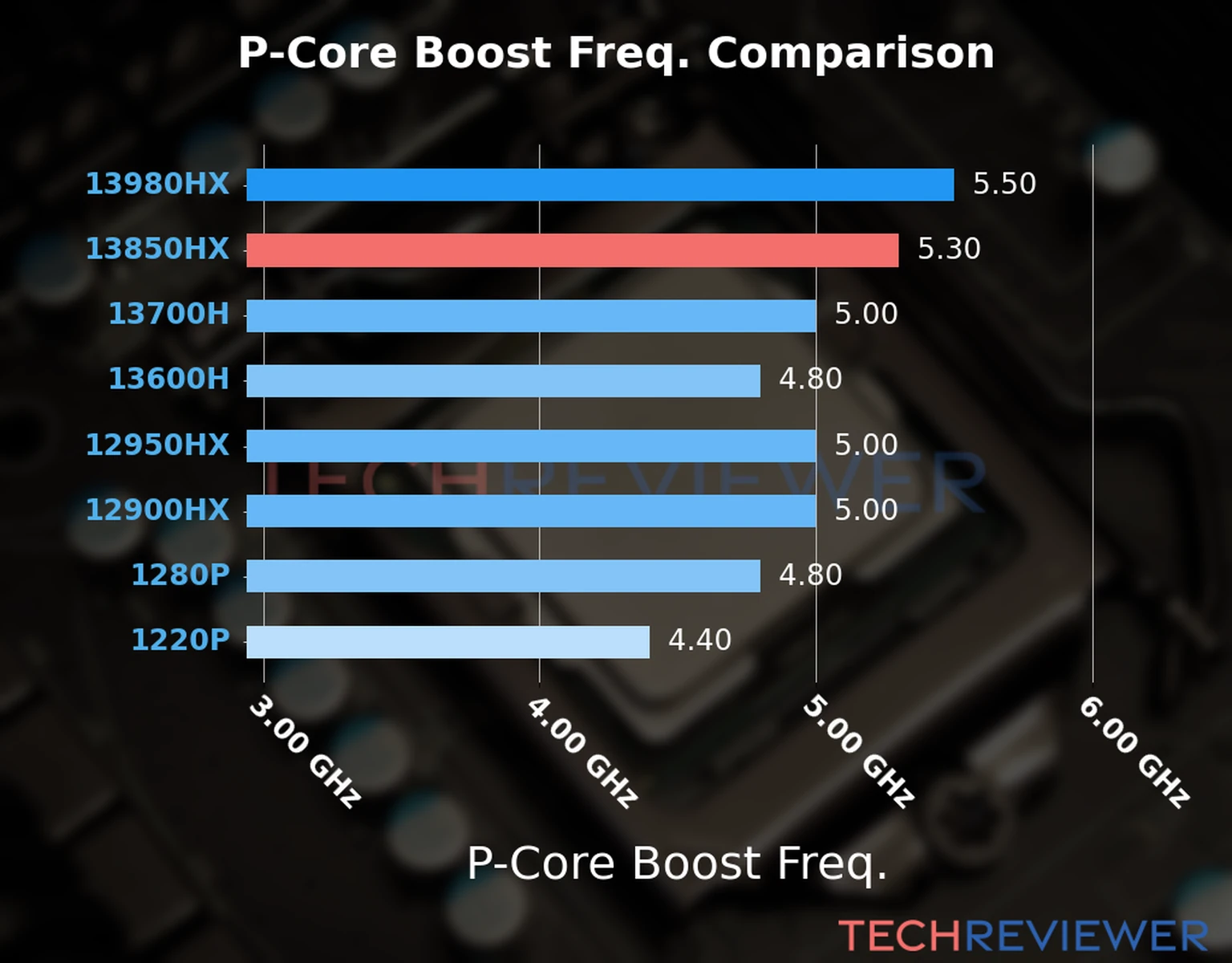 Our comparison chart of CPU models based on their P-core frequency, which is determined by their maximum P-core boost frequency. 