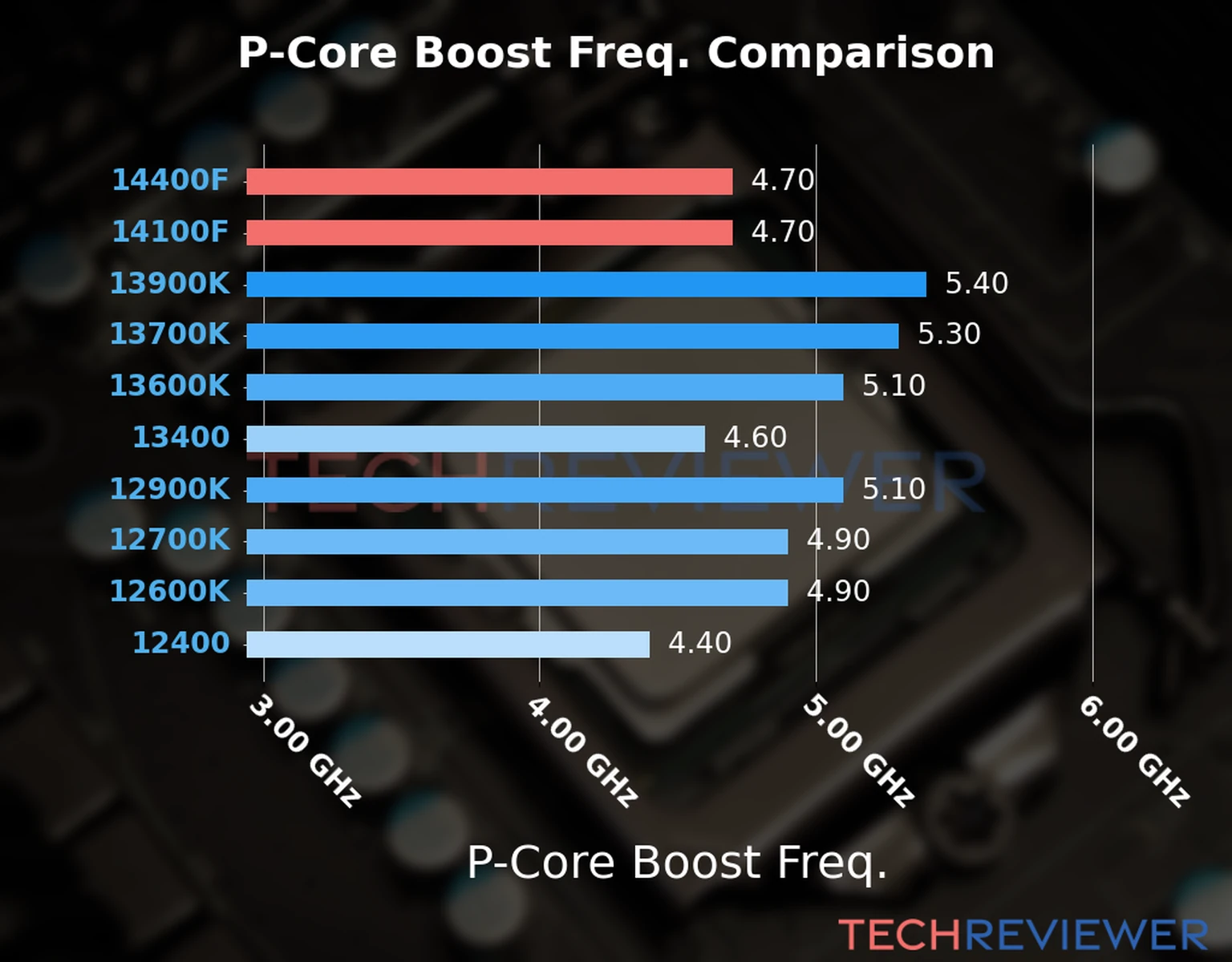 Our comparison chart of CPU models based on their P-core frequency, which is determined by their maximum P-core boost frequency. 