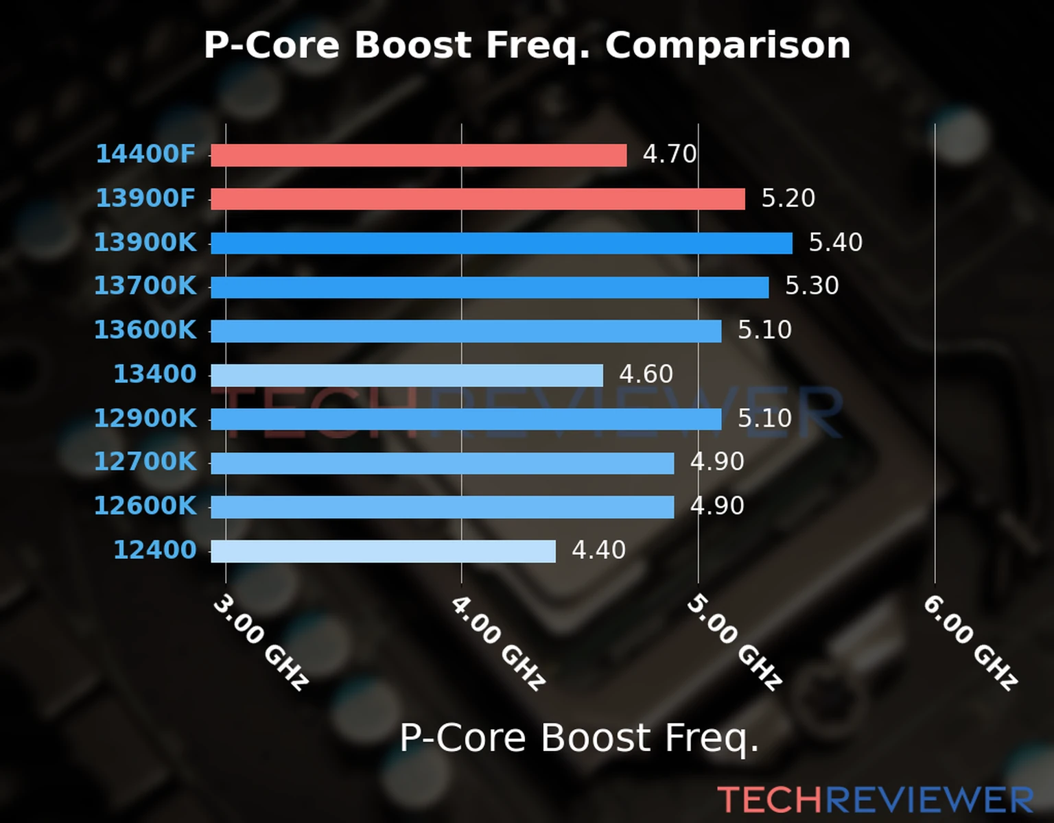 Our comparison chart of CPU models based on their P-core frequency, which is determined by their maximum P-core boost frequency. 