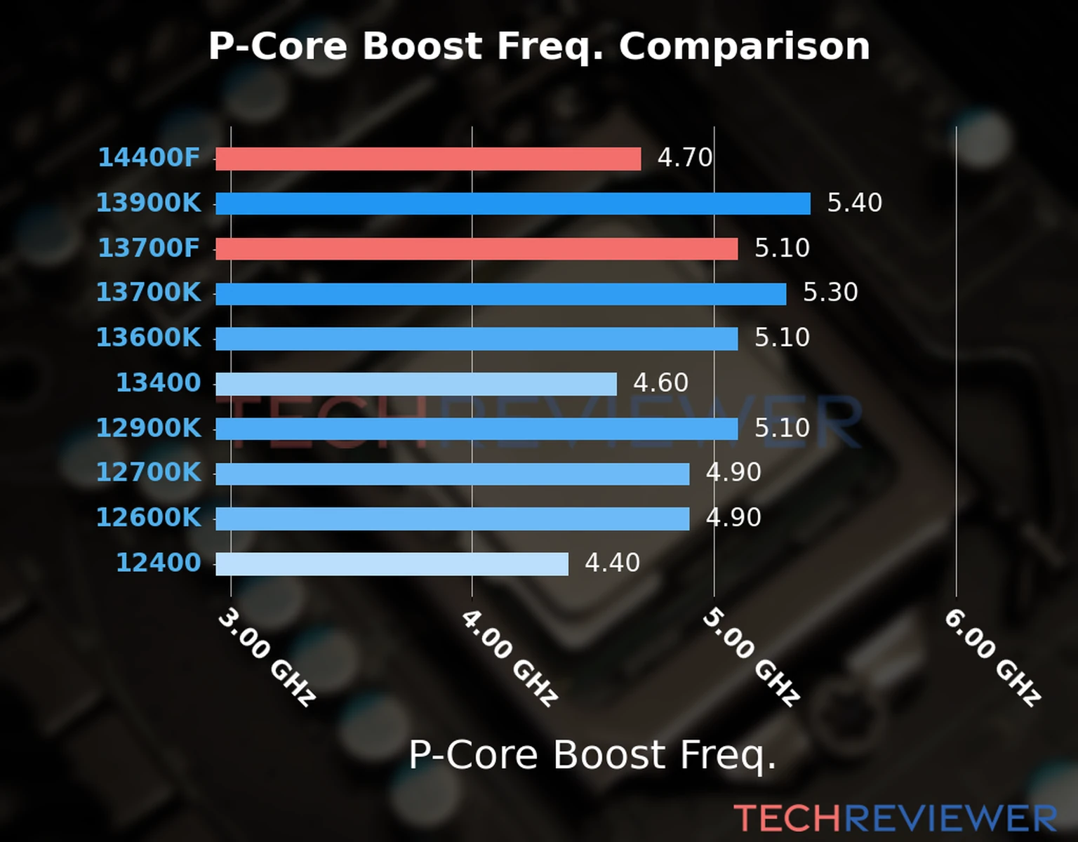 Our comparison chart of CPU models based on their P-core frequency, which is determined by their maximum P-core boost frequency. 