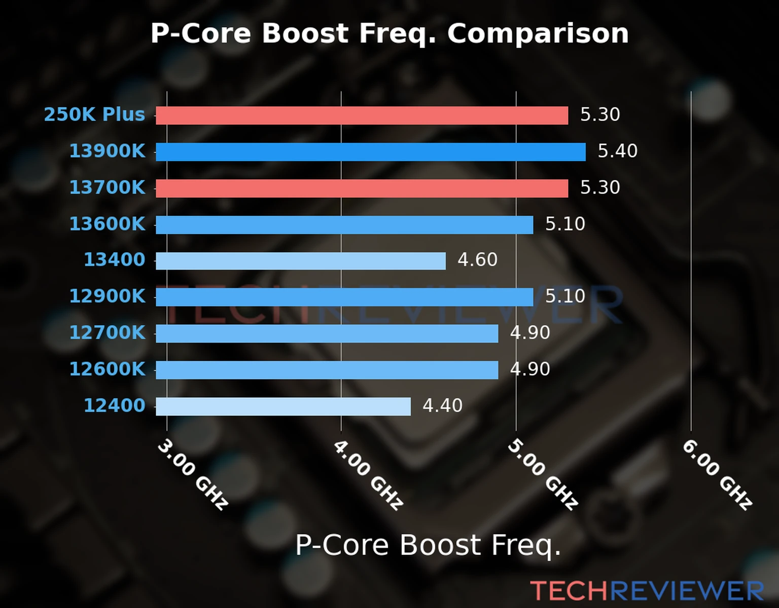 Our comparison chart of CPU models based on their P-core frequency, which is determined by their maximum P-core boost frequency. 