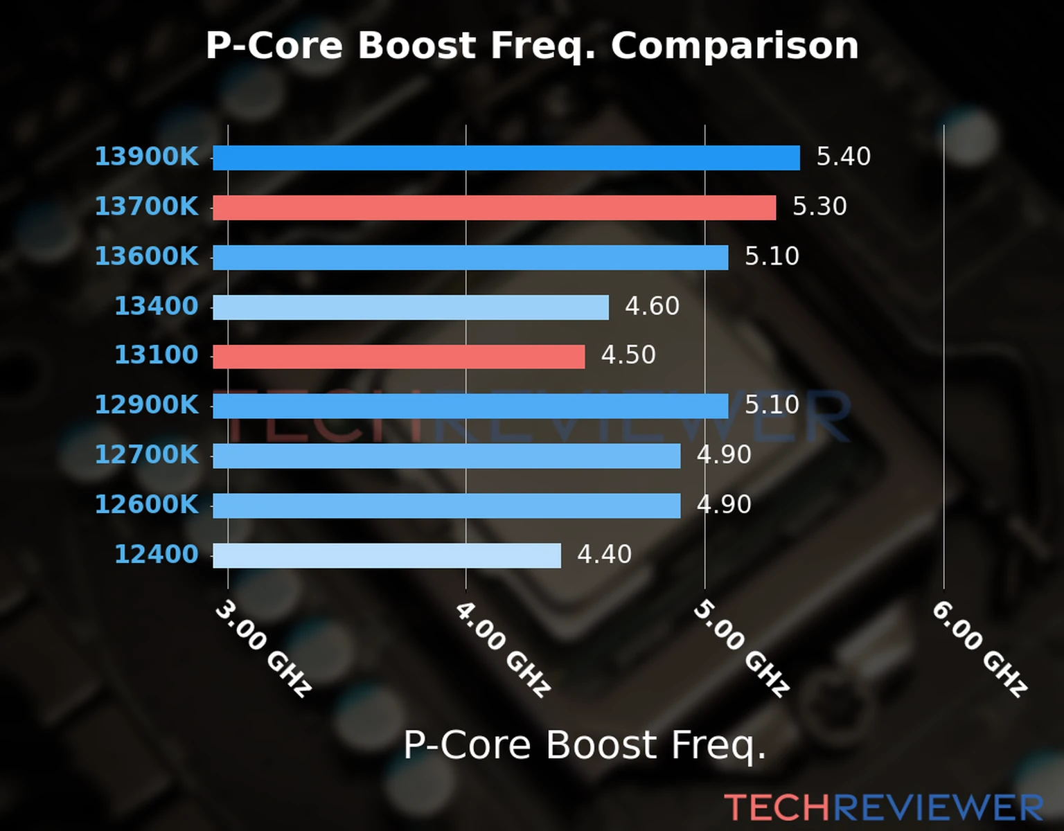 Our comparison chart of CPU models based on their P-core frequency, which is determined by their maximum P-core boost frequency. Our comparison chart of CPU models based on their P-core frequency, which is determined by their maximum P-core boost frequency.
