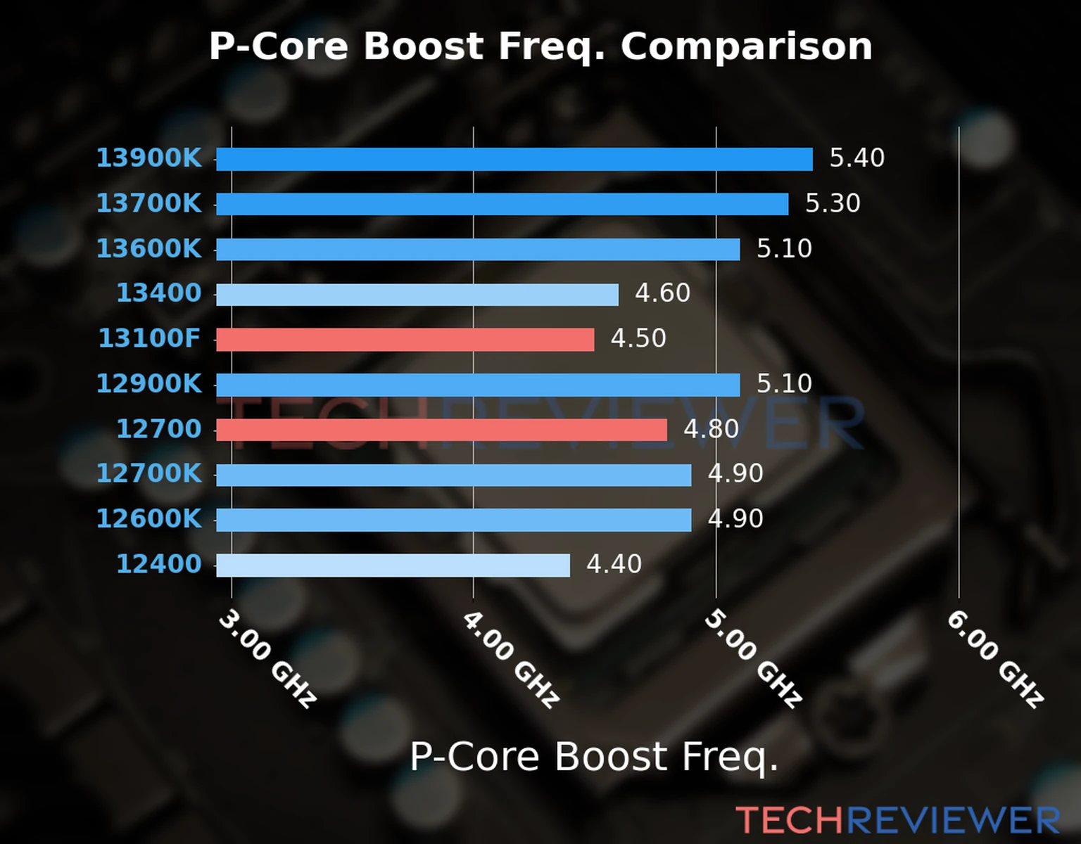 Our comparison chart of CPU models based on their P-core frequency, which is determined by their maximum P-core boost frequency. 