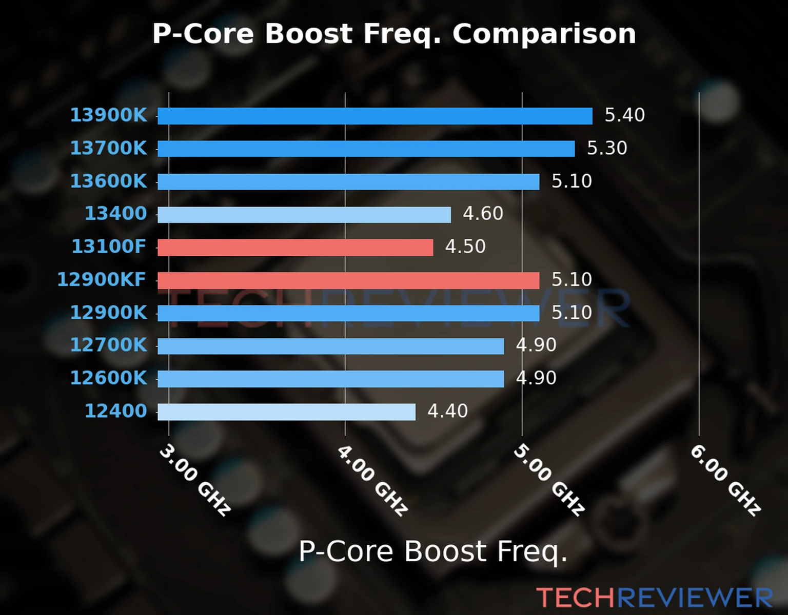 Our comparison chart of CPU models based on their P-core frequency, which is determined by their maximum P-core boost frequency. 