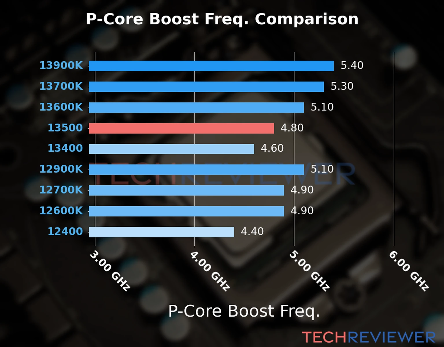 Our comparison chart of CPU models based on their P-core frequency, which is determined by their maximum P-core boost frequency. 