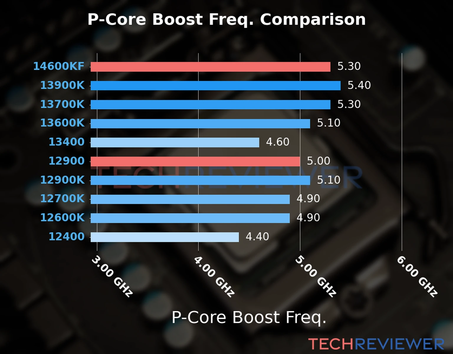 Our comparison chart of CPU models based on their P-core frequency, which is determined by their maximum P-core boost frequency. 