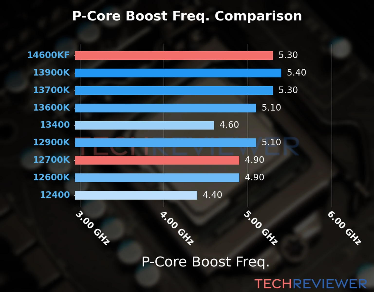 Our comparison chart of CPU models based on their P-core frequency, which is determined by their maximum P-core boost frequency. Our comparison chart of CPU models based on their P-core frequency, which is determined by their maximum P-core boost frequency.