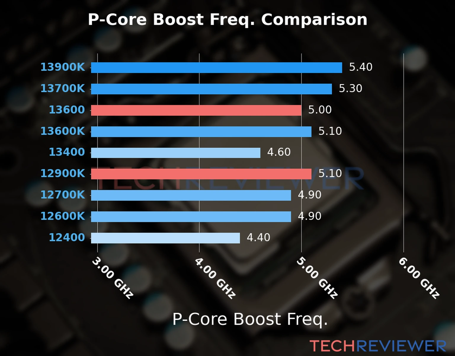 Our comparison chart of CPU models based on their P-core frequency, which is determined by their maximum P-core boost frequency. 
