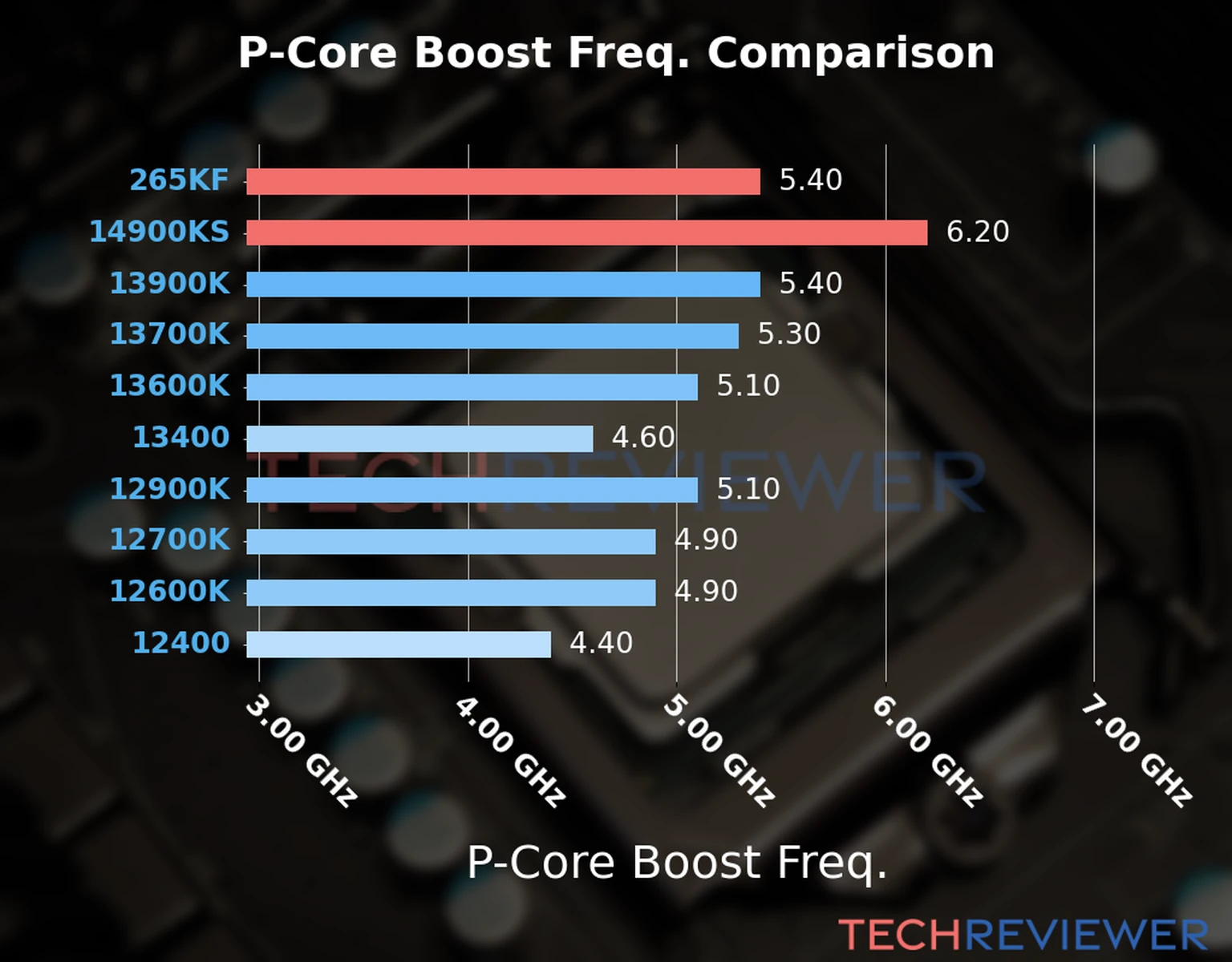 Our comparison chart of CPU models based on their P-core frequency, which is determined by their maximum P-core boost frequency. 