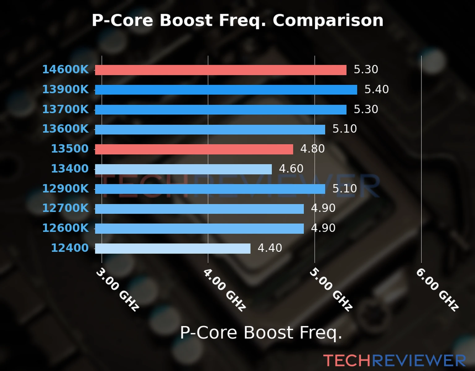 Our comparison chart of CPU models based on their P-core frequency, which is determined by their maximum P-core boost frequency. 