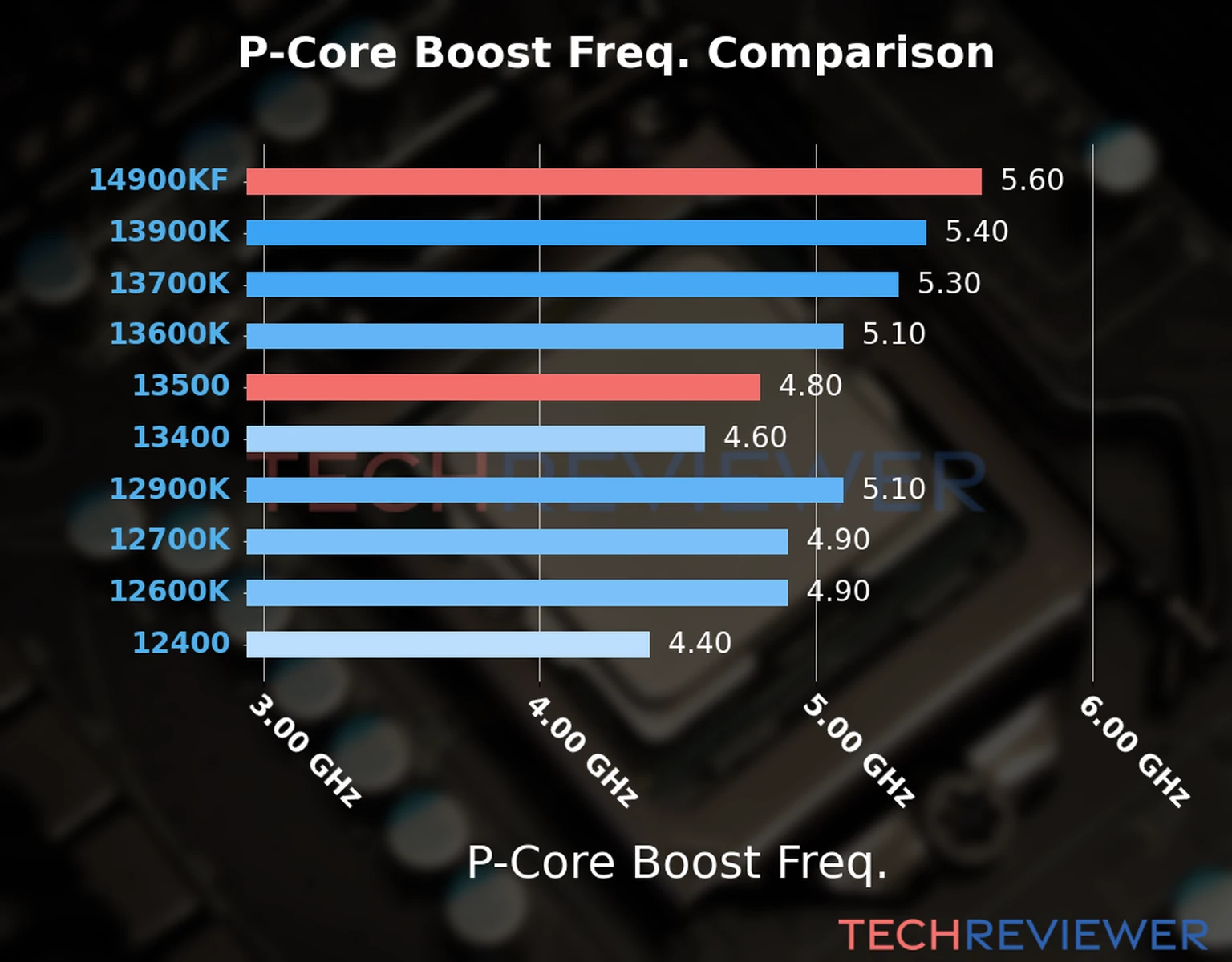 Our comparison chart of CPU models based on their P-core frequency, which is determined by their maximum P-core boost frequency. Our comparison chart of CPU models based on their P-core frequency, which is determined by their maximum P-core boost frequency.