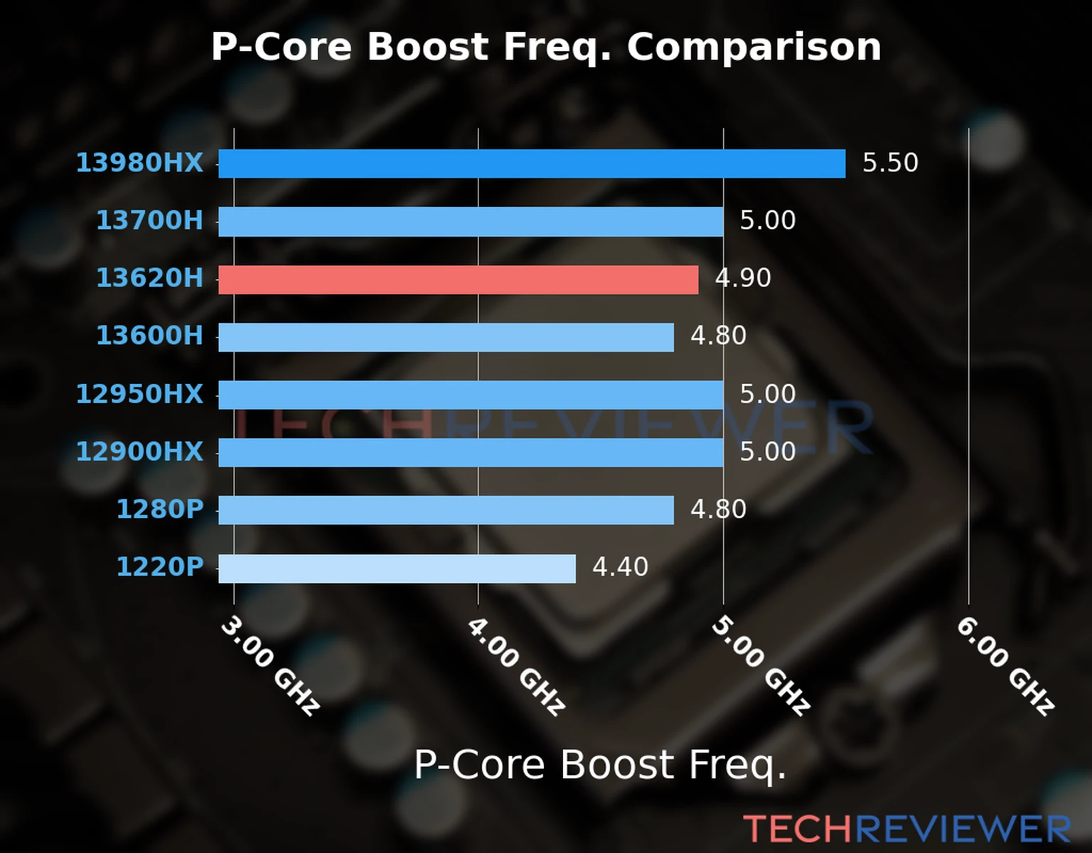 Our comparison chart of CPU models based on their P-core frequency, which is determined by their maximum P-core boost frequency. 