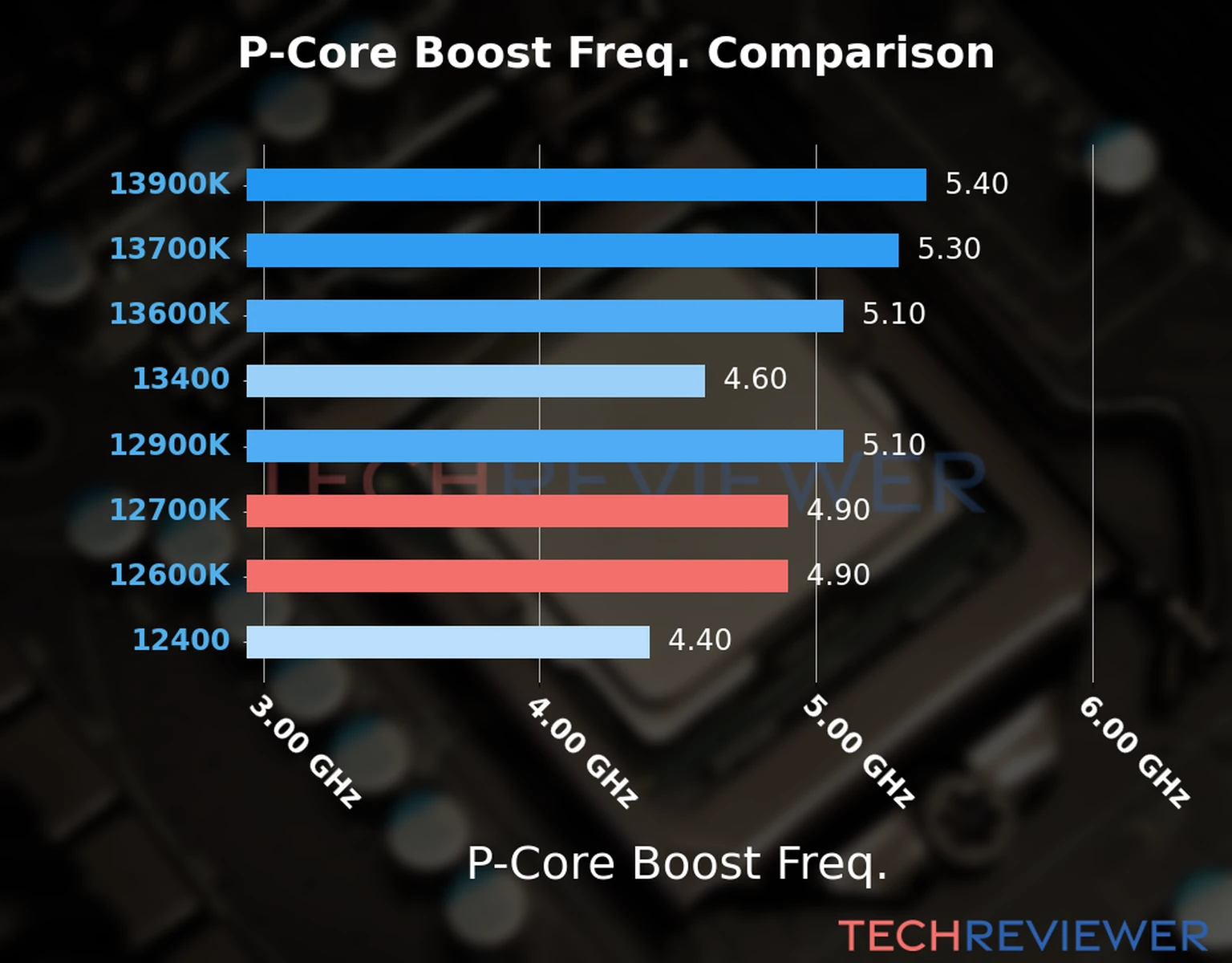 Our comparison chart of CPU models based on their P-core frequency, which is determined by their maximum P-core boost frequency. 