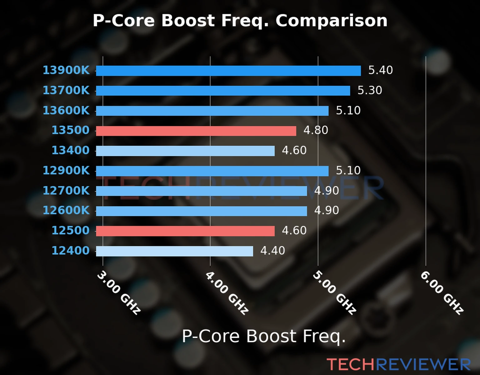 Our comparison chart of CPU models based on their P-core frequency, which is determined by their maximum P-core boost frequency. 
