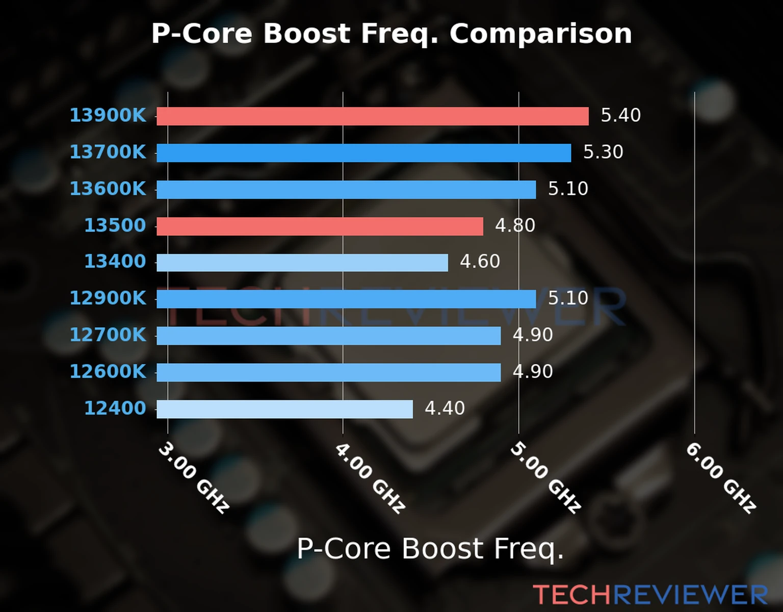 Our comparison chart of CPU models based on their P-core frequency, which is determined by their maximum P-core boost frequency. 