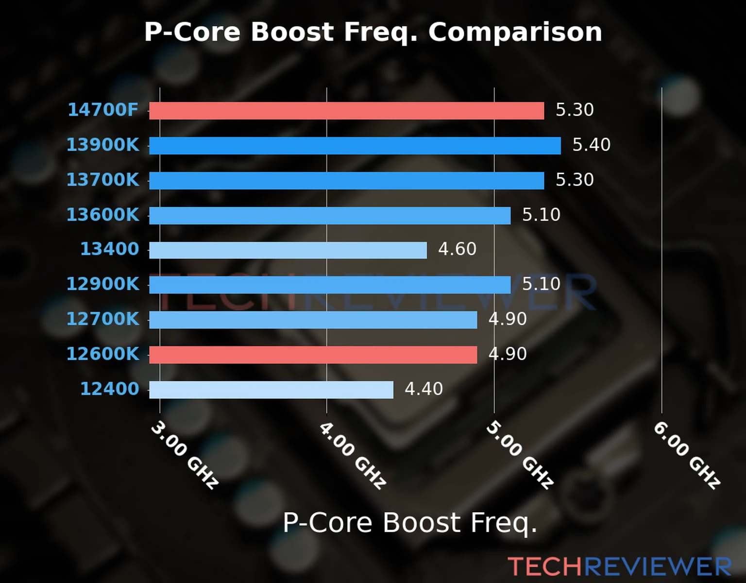 Our comparison chart of CPU models based on their P-core frequency, which is determined by their maximum P-core boost frequency. 