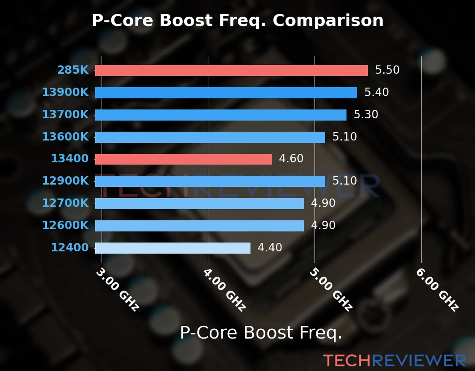 Our comparison chart of CPU models based on their P-core frequency, which is determined by their maximum P-core boost frequency. 