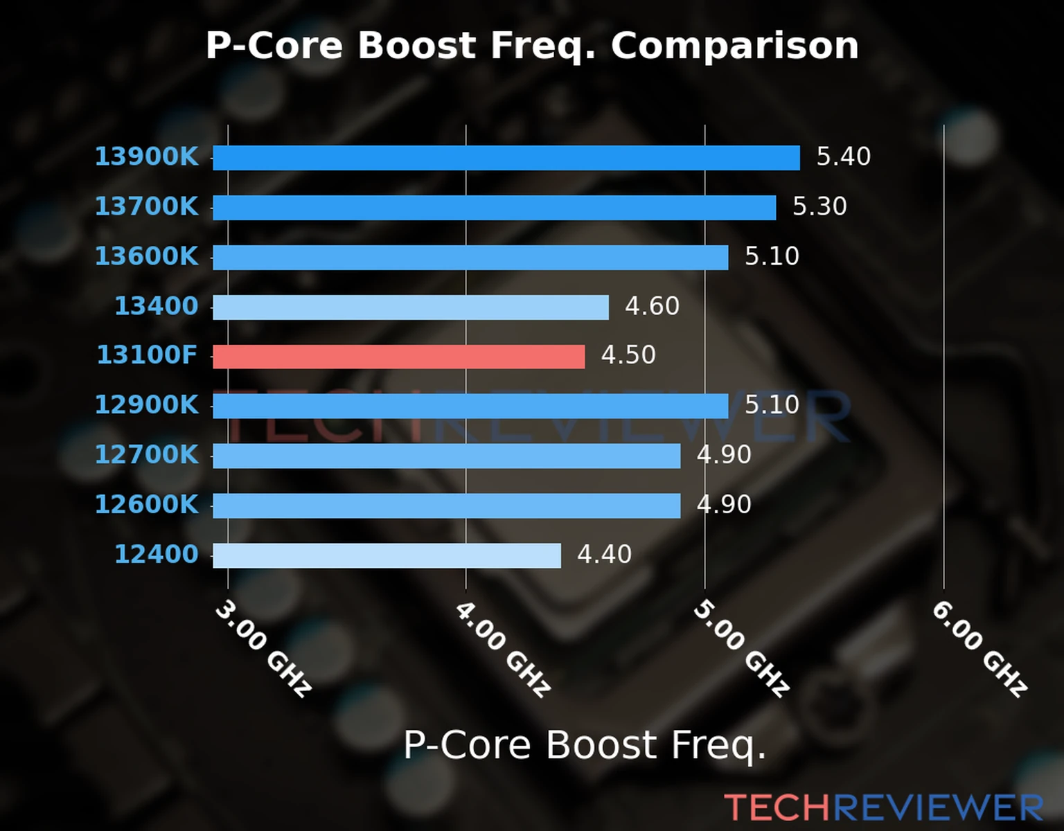 Our comparison chart of CPU models based on their P-core frequency, which is determined by their maximum P-core boost frequency. 