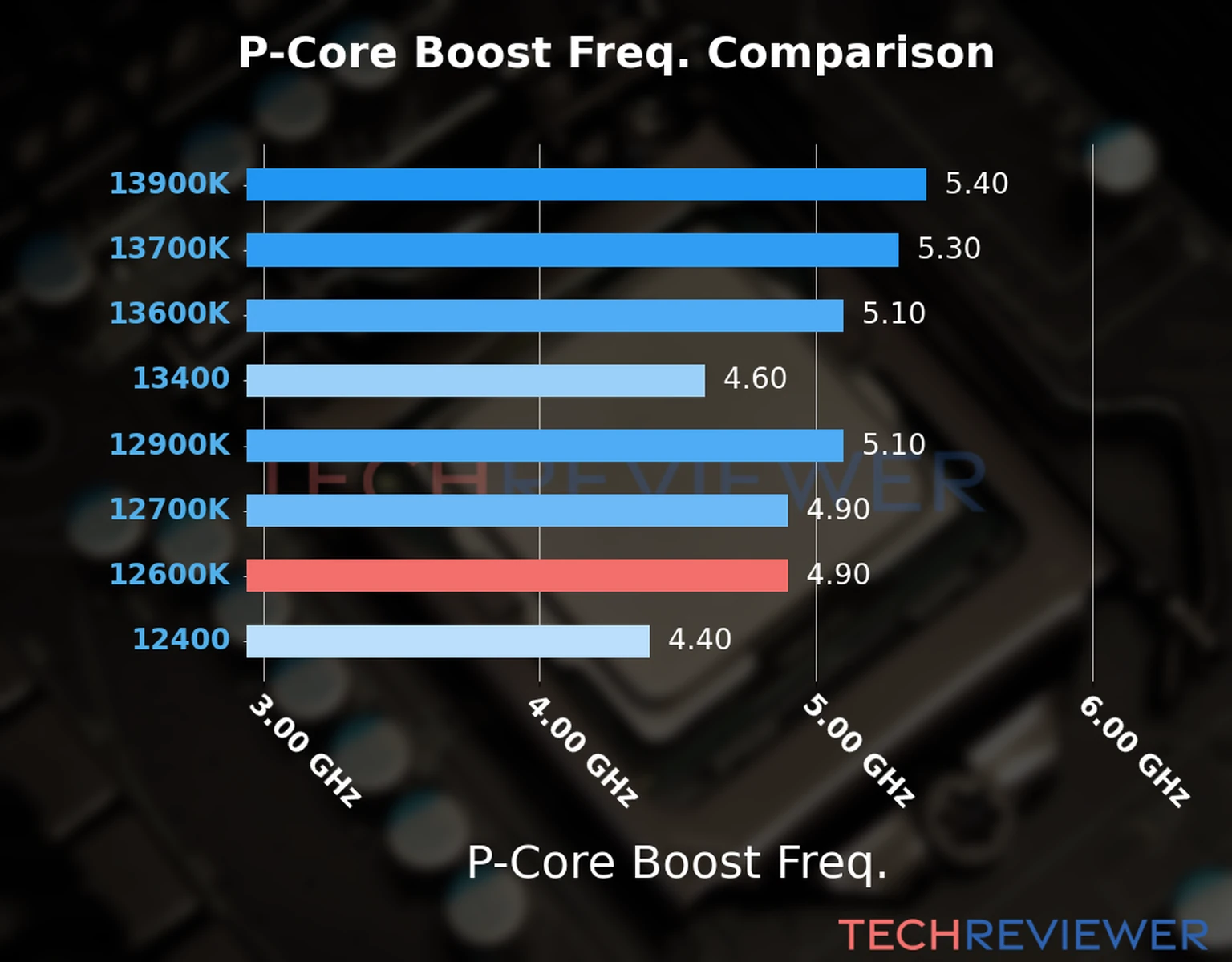Our comparison chart of CPU models based on their P-core frequency, which is determined by their maximum P-core boost frequency. 