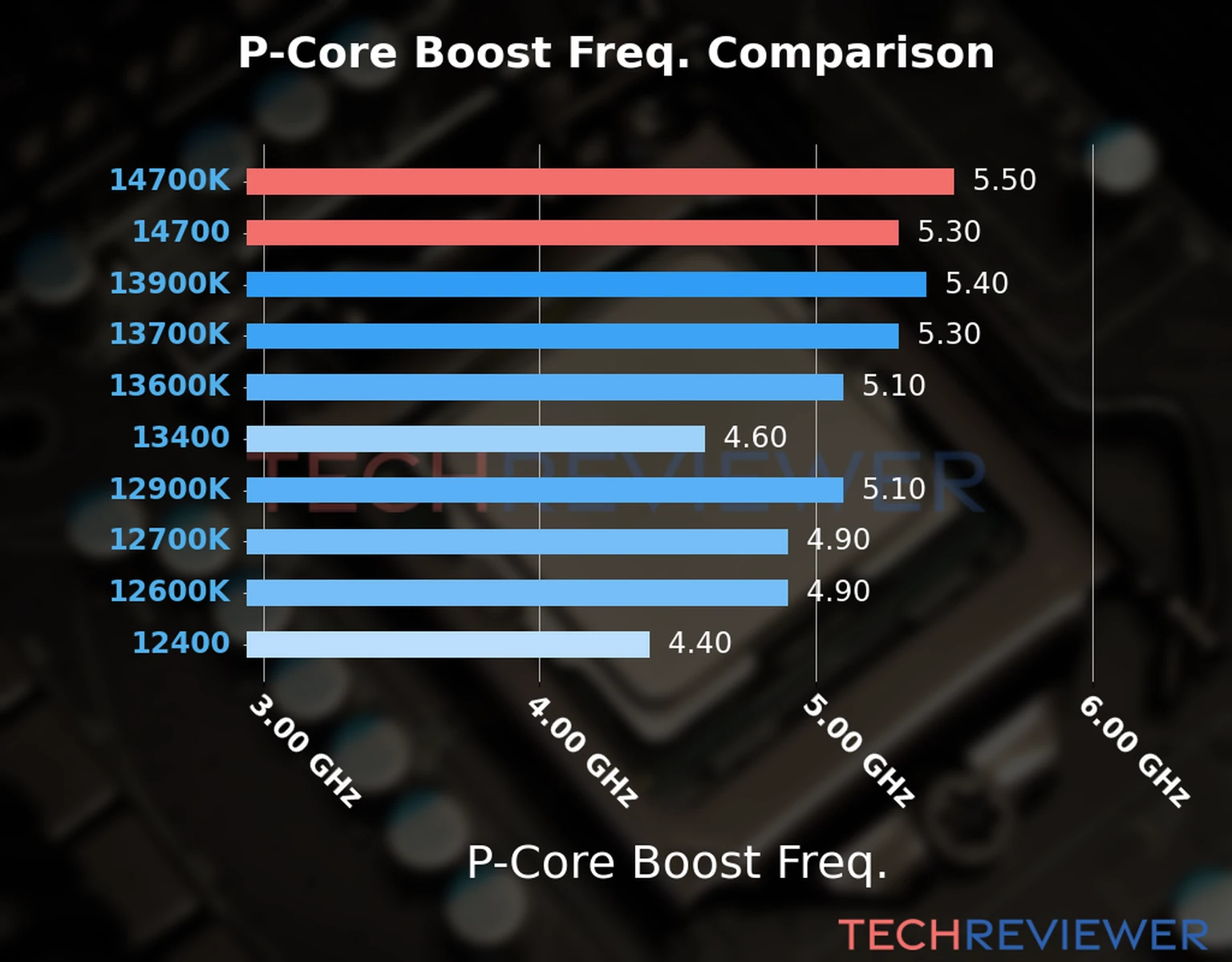 Our comparison chart of CPU models based on their P-core frequency, which is determined by their maximum P-core boost frequency. Our comparison chart of CPU models based on their P-core frequency, which is determined by their maximum P-core boost frequency.