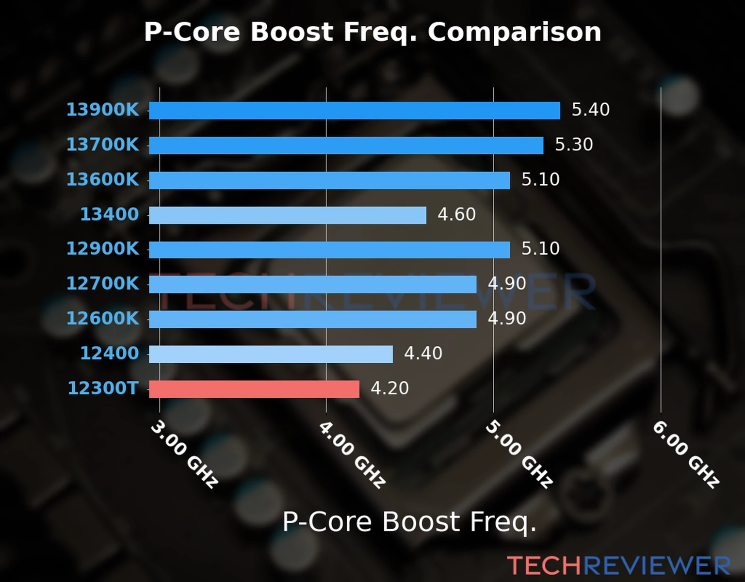 Our comparison chart of CPU models based on their P-core frequency, which is determined by their maximum P-core boost frequency. 