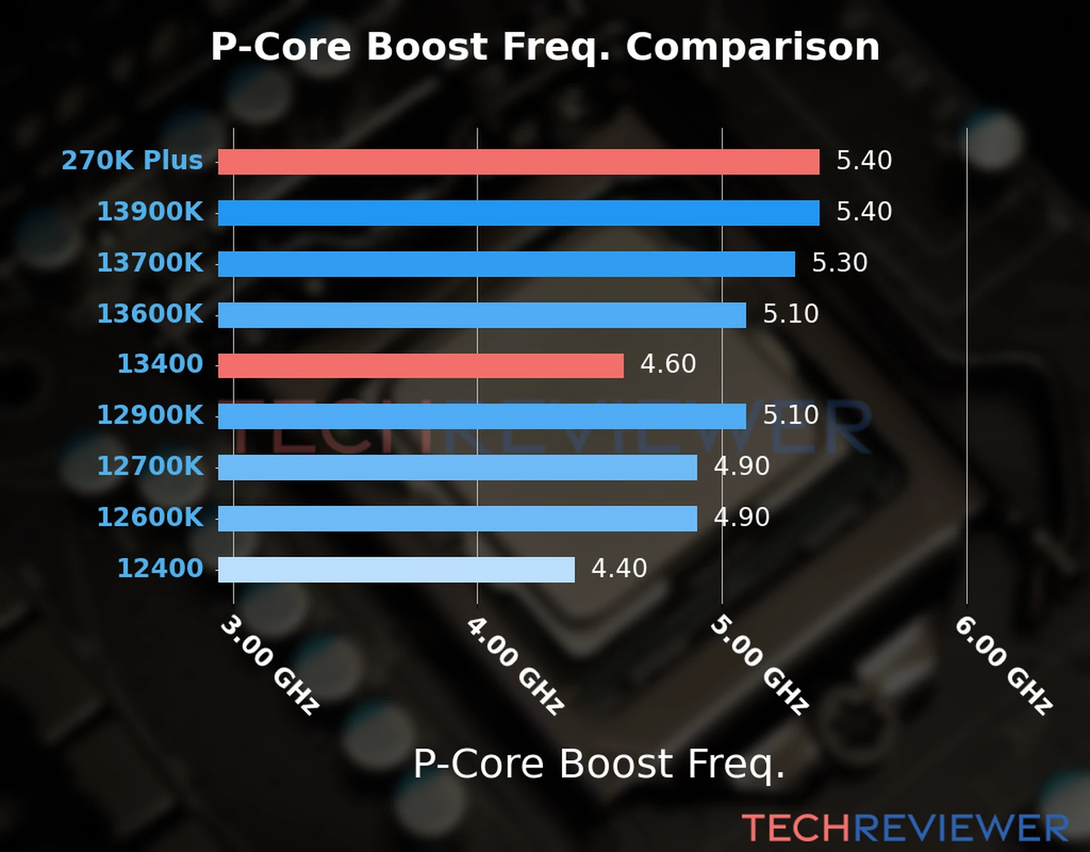 Our comparison chart of CPU models based on their P-core frequency, which is determined by their maximum P-core boost frequency. 